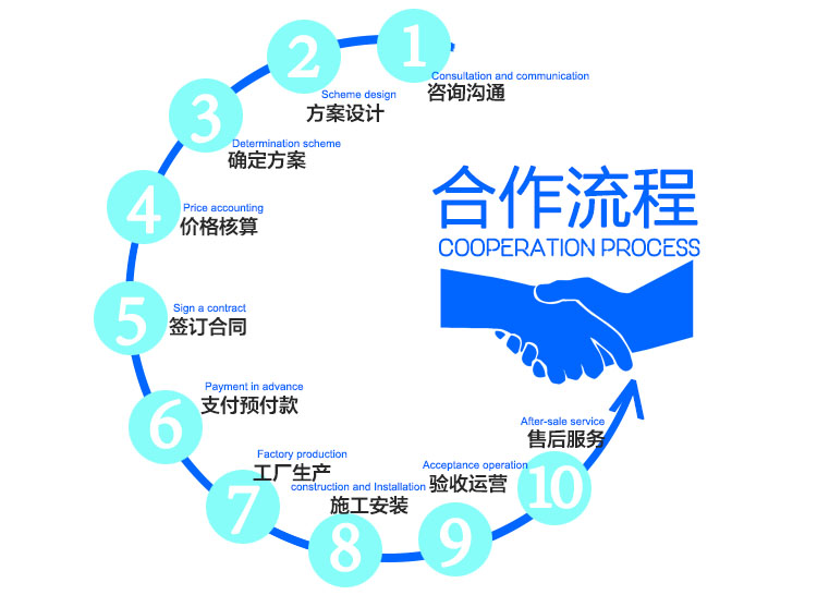 合作流程